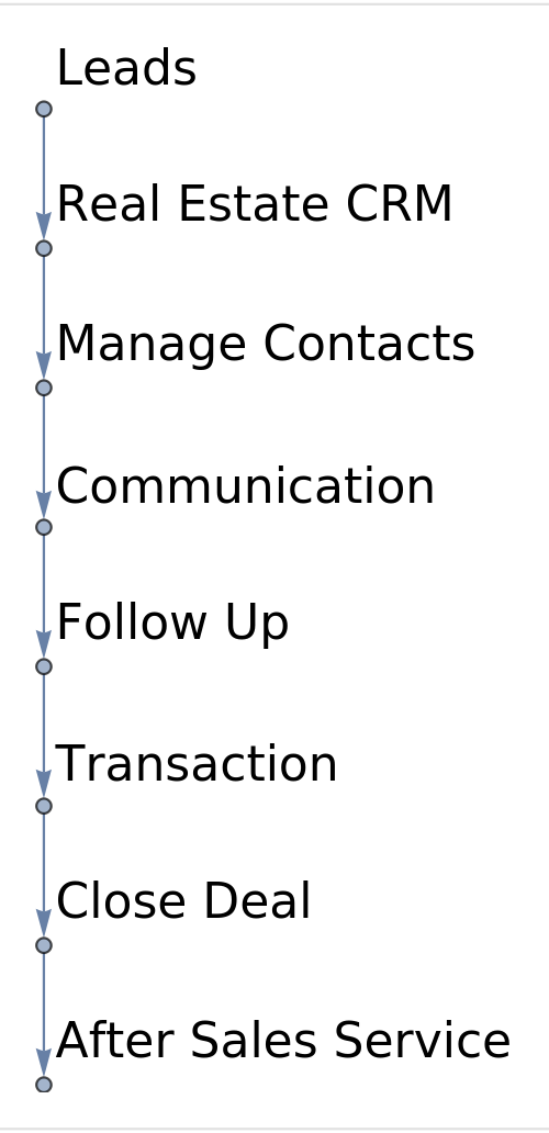 Real Estate CRM Functions - Flowchart